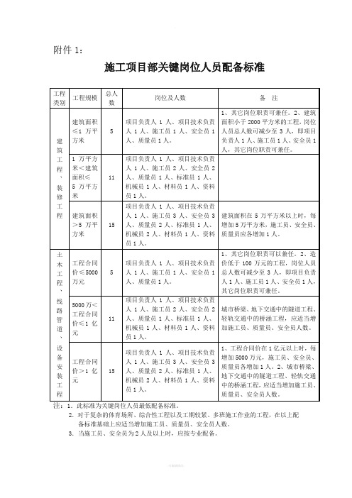 施工与监理人员配备标准表