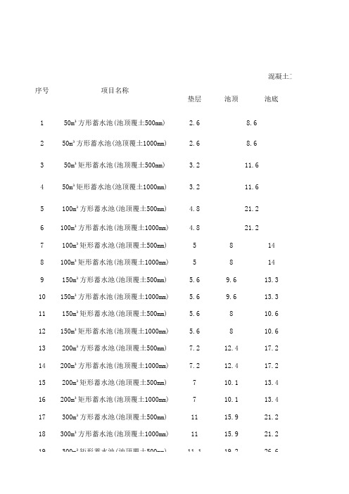 矩形蓄水池工程量分析表1