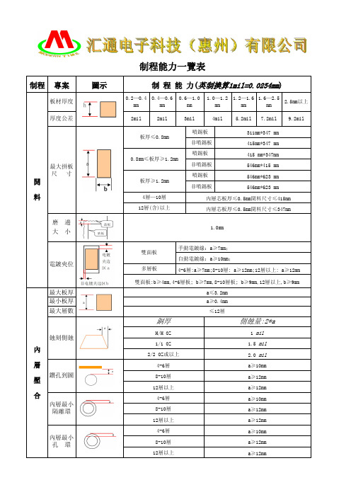 汇通电子PCB制程能力一览表