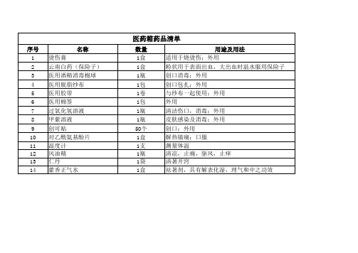 应急药箱药品清单-模板