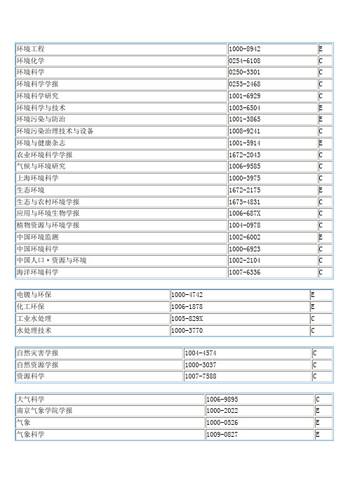 环境科学 核心期刊