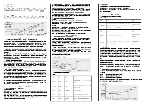 2019届高三总复习备考：通史笔记与高考热点