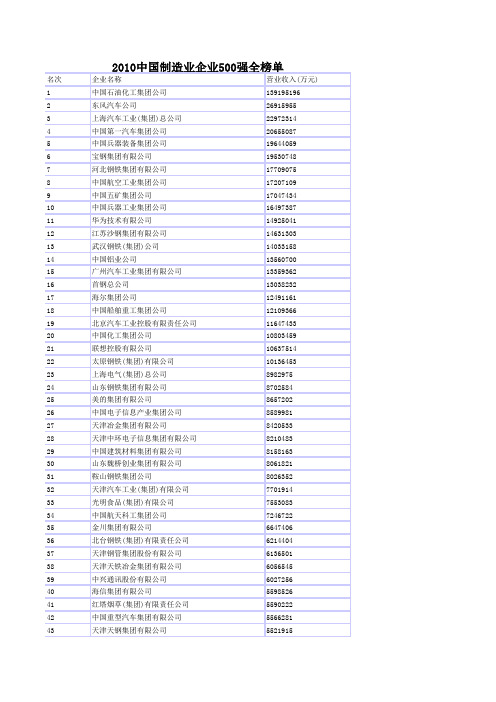 2010年中国制造业企业500强