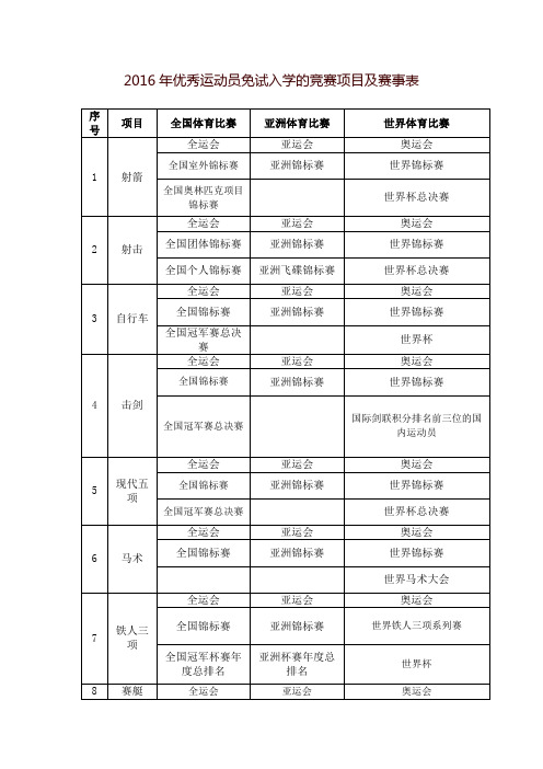 2016年优秀运动员免试入学的竞赛项目及赛事表.doc