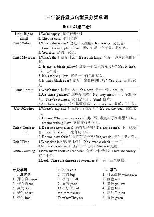 英语复习资料三年级各重点句型及分类单词