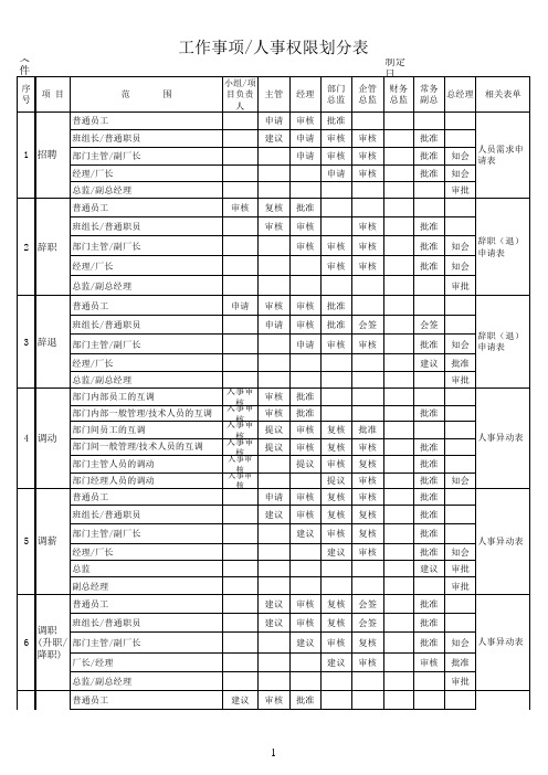 工作事项人事权限划分表