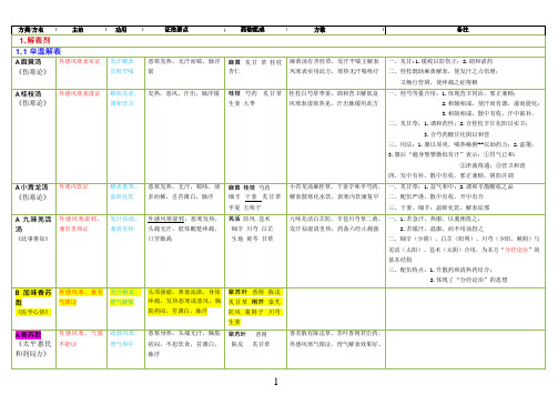 2018方剂学