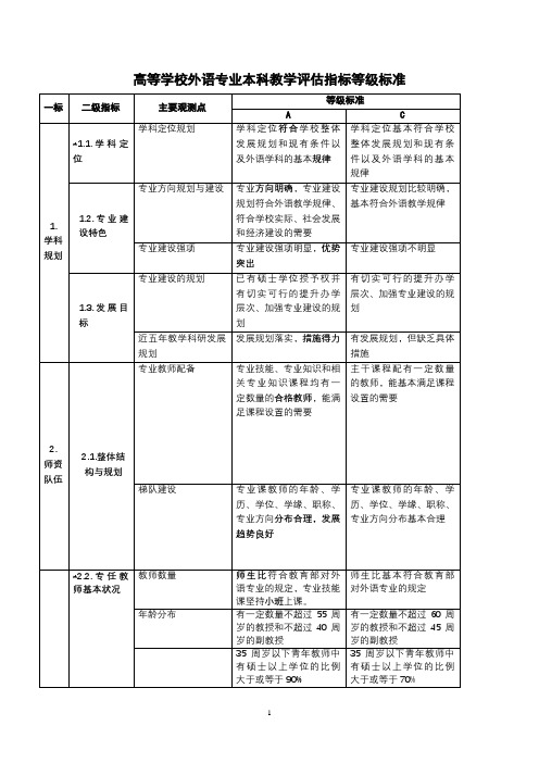 高等学校外语专业本科教学评估指标等级标准【模板】