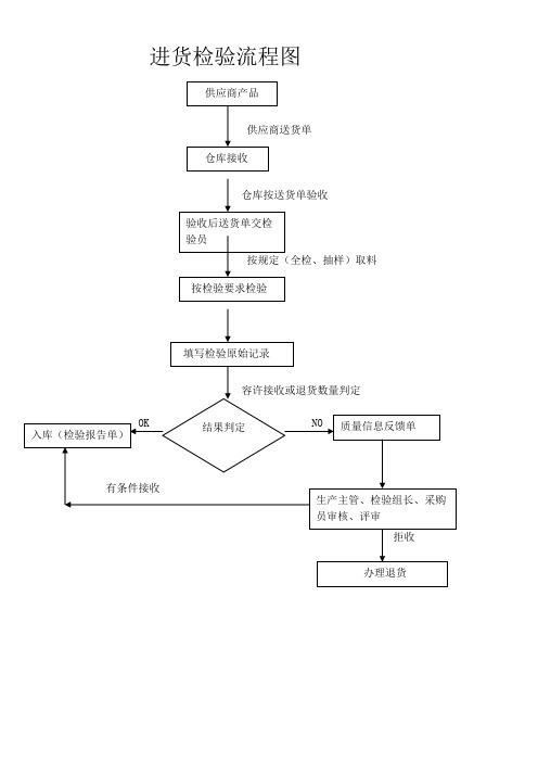 进料检验流程图