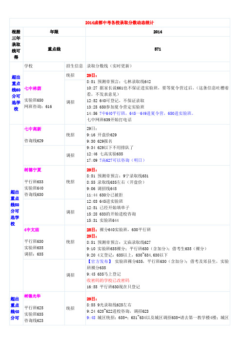 2014成都中考各校录取分数动态统计