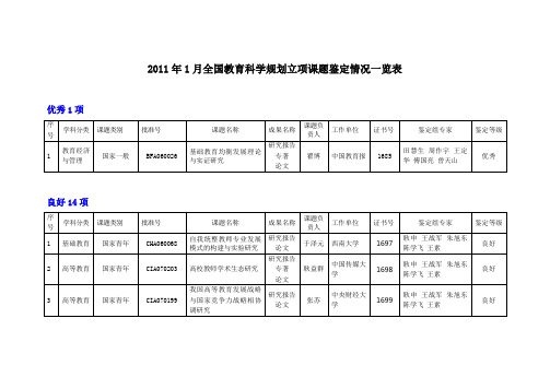 2011年全国教育科学“十二五”规划立项课题鉴定情况一览表