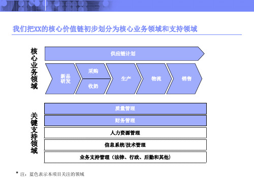 IBM流程优化方法论培训教材