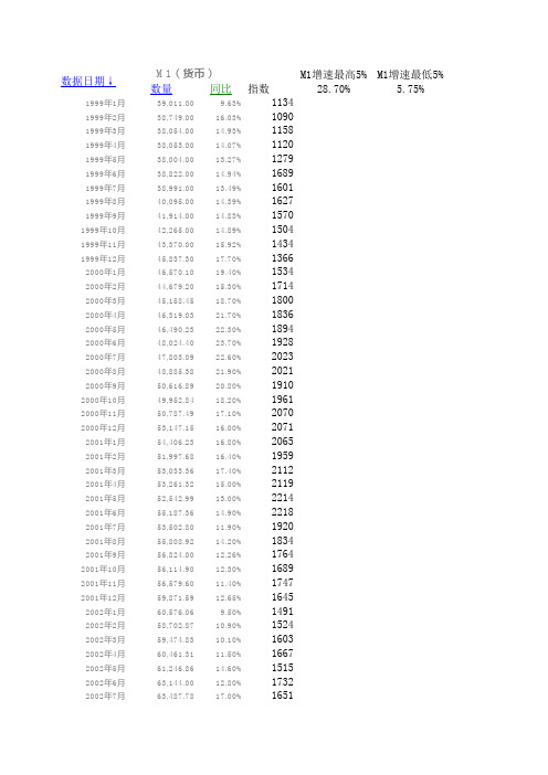 中国历年货币供应量数据M1