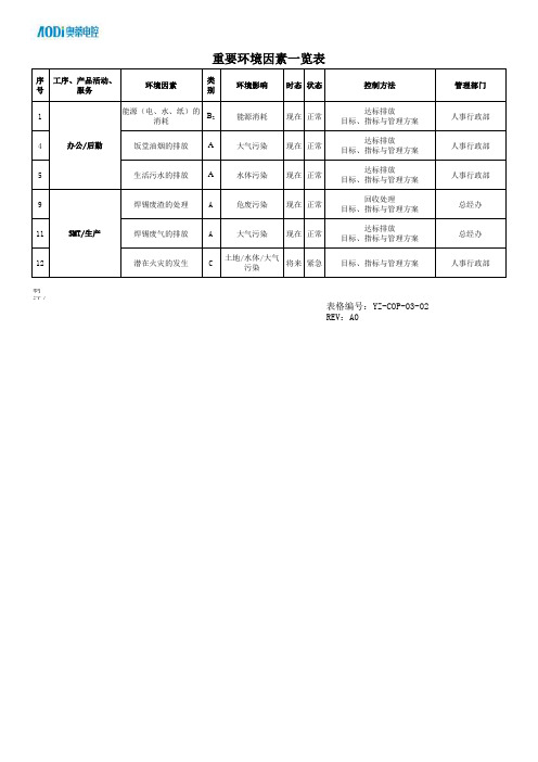 重要环境因素一览表