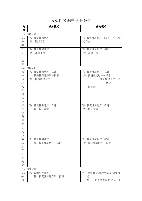 投资性房地产会计分录