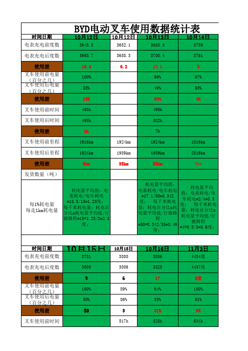 BYD电动叉车使用数据统计表(1)