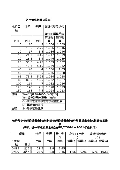 常用镀锌钢管规格表