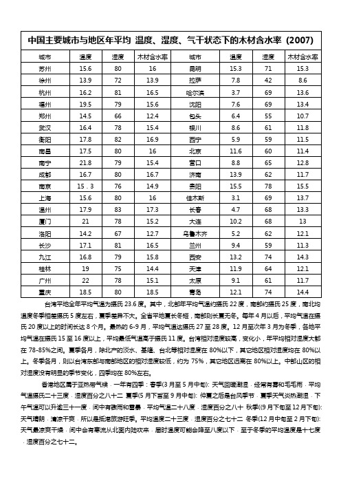 中国主要城市年平均温度、湿度、木材含水率