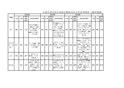 石家庄中考高中录取分数线及近几年高考情况(截至2020年)