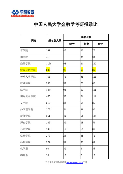 中国人民大学金融学考研报录比