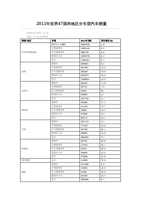 全球47国汽车销量2011分车型产量