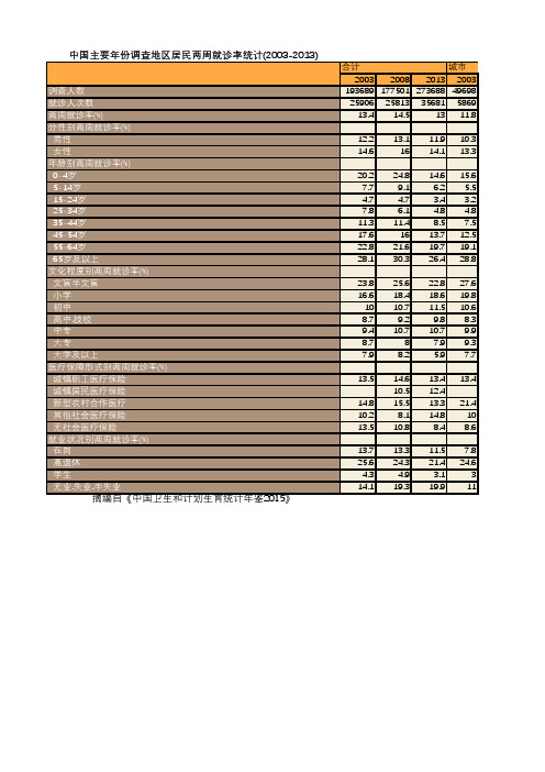 卫生健康年鉴2015：中国主要年份调查地区居民两周就诊率统计(2003-2013)