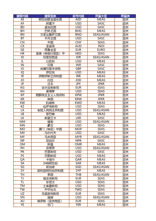 全球货币单位国家代码汇总