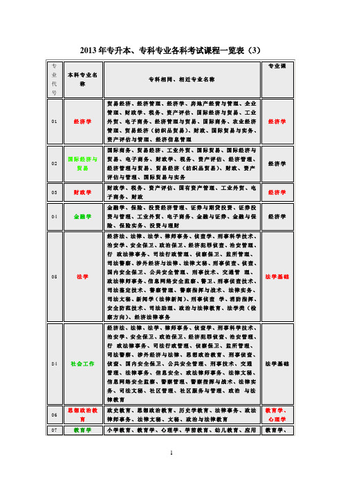 2013年专升本、专科专业各科考试课程一览表(3)