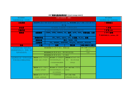 AMI智能电能表标准体系