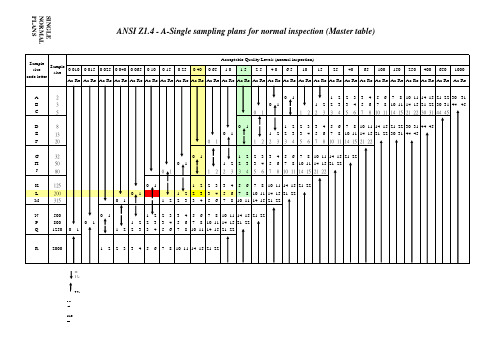 ANSI Z1.4 抽样方案