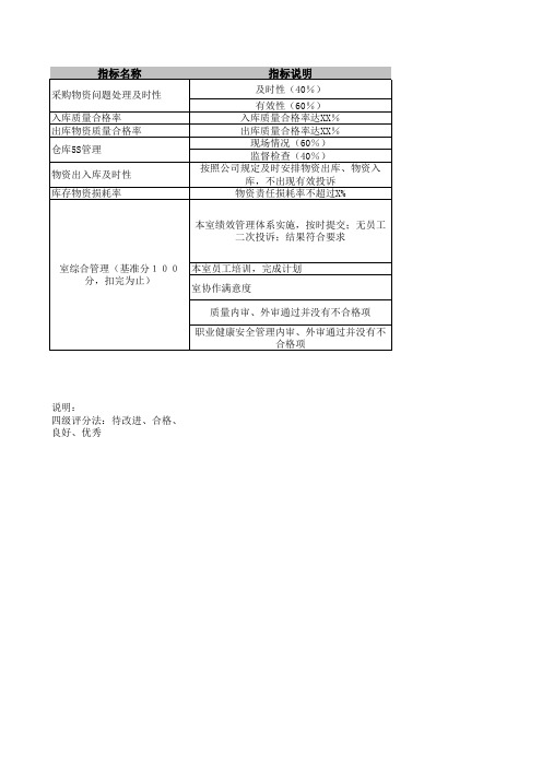 交通运输设备制造业船厂考核指标KPI文冲仓储管理室