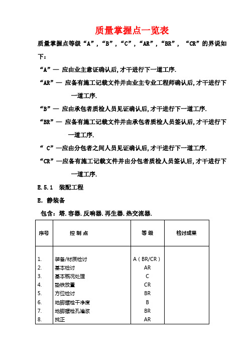 质量控制点一览表