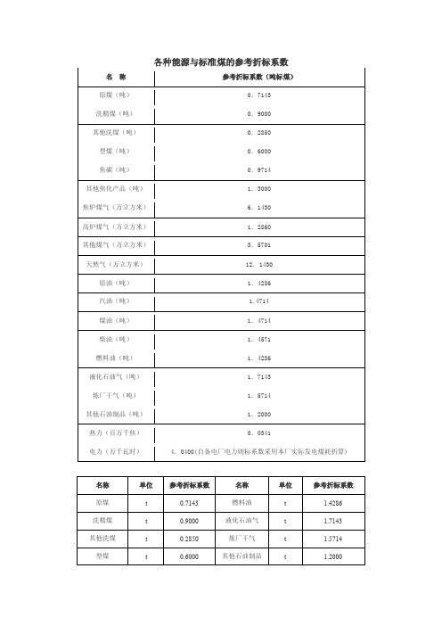 2016-2017年各种能源折标煤系数（完整版）（总结）