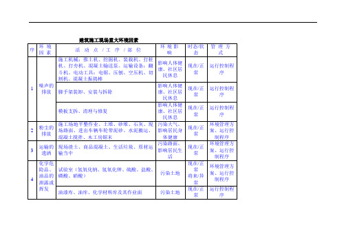 建筑施工现场重大环境因素