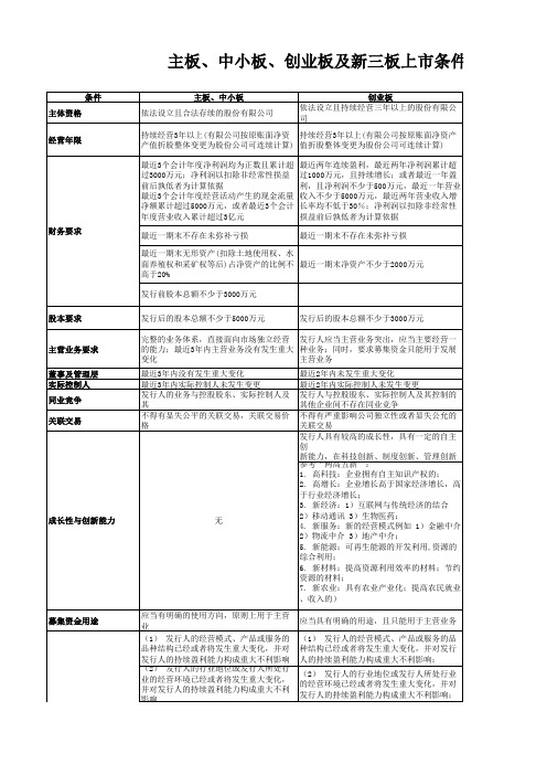 主板、创业板、三板上市条件对比