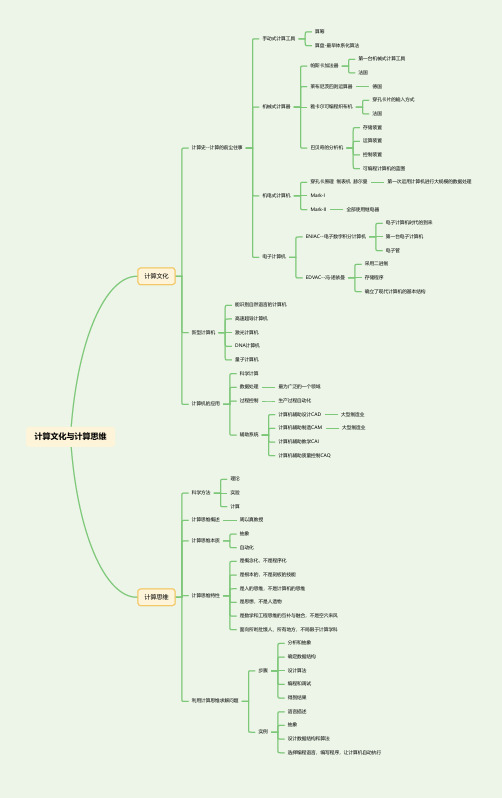 第一章 计算文化与计算思维(思维导图)