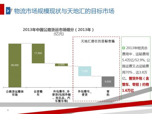 天地汇-基于物流园区物流电子商务平台.pptx