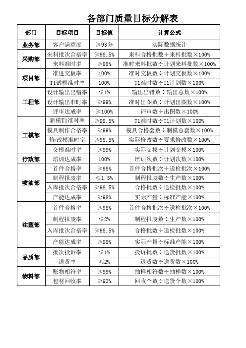 各部门质量目标分解