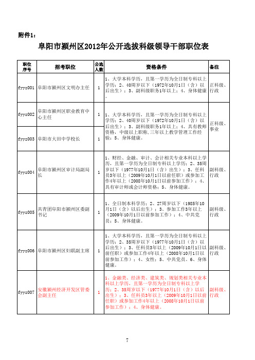 2012年公开选拔科级领导干部职位表