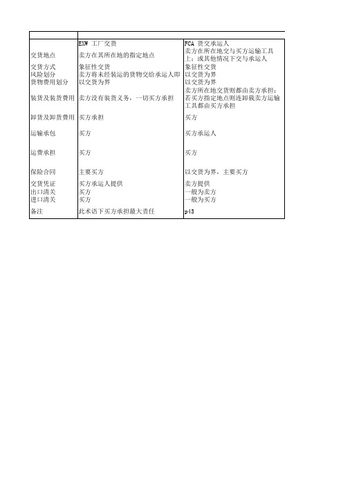 国际贸易实务术语