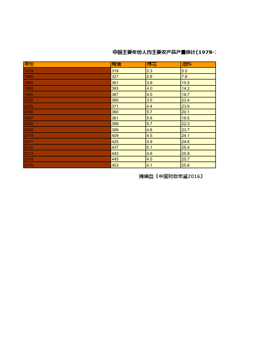 中国主要年份人均主要农产品产量统计(1978-2015)