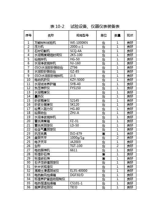   试验仪器仪表配备表secret