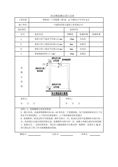 (完整版)高支模监控记录汇总表