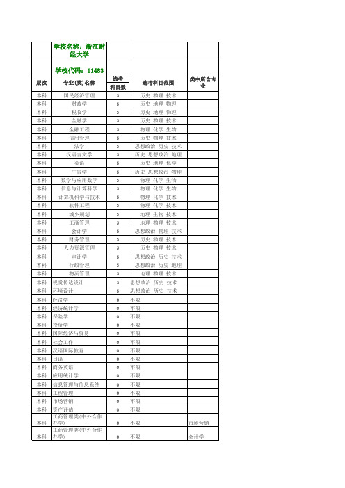 浙江财经大学选考科目7选3大学专业要求