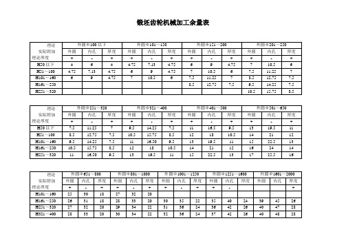 锻坯齿轮机械加工余量表