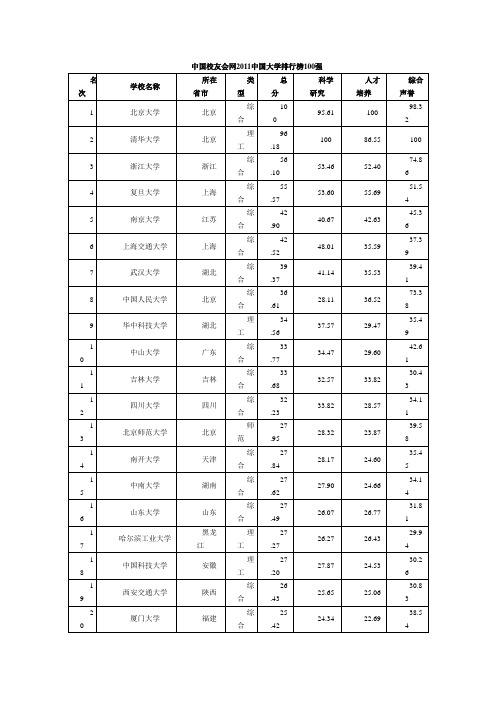 中国校友会网2011中国大学排行榜100强