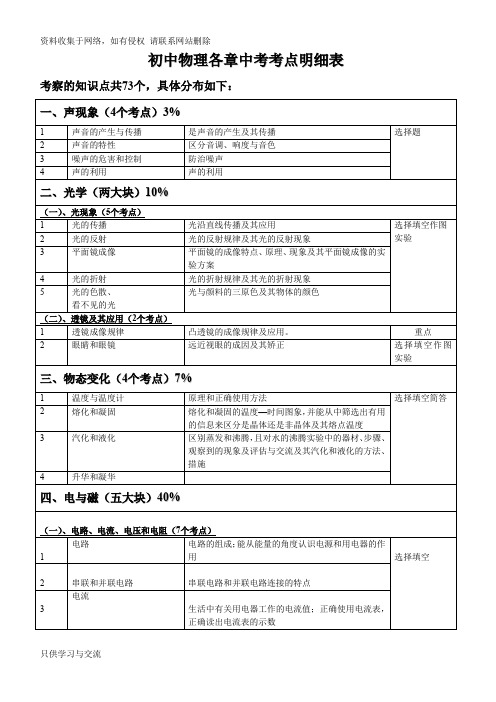 初中物理各章中考考点题型分值