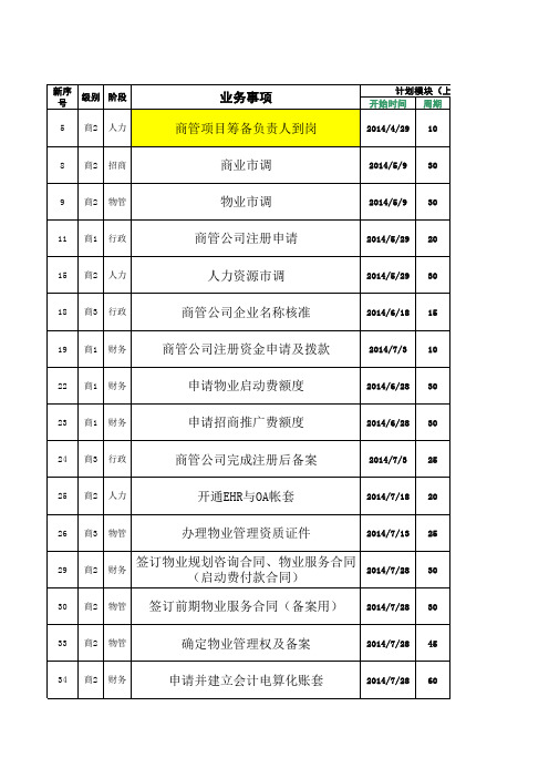 宽城万达广场筹备计划管控表汇总