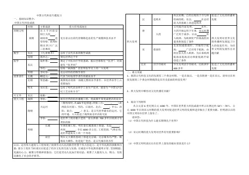 中国古代科技专题复习