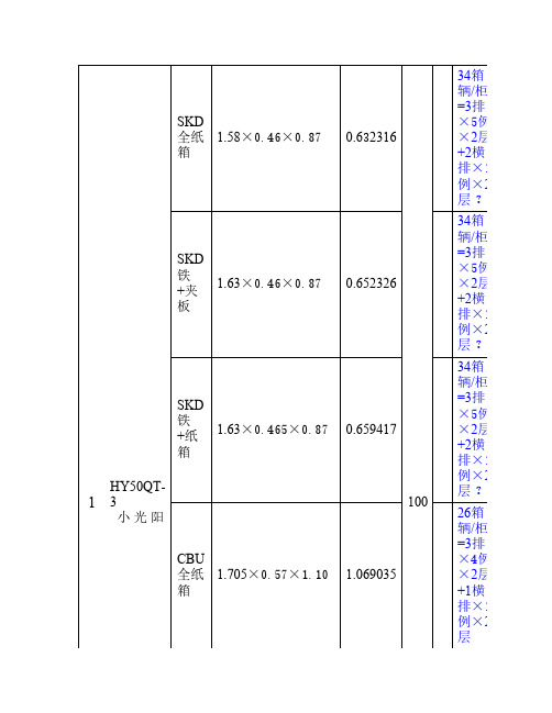 摩托车出口车型装柜量明细